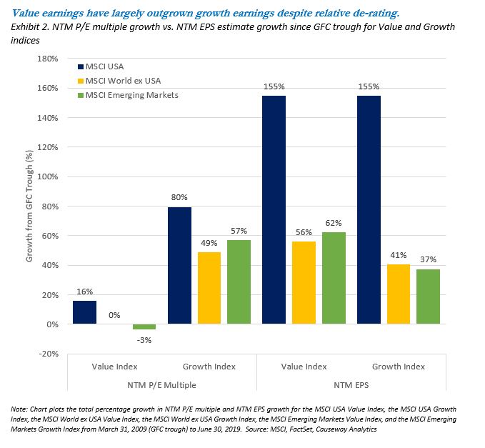 Value earnings have largely outgrown growth earnings despite relative de-rating.