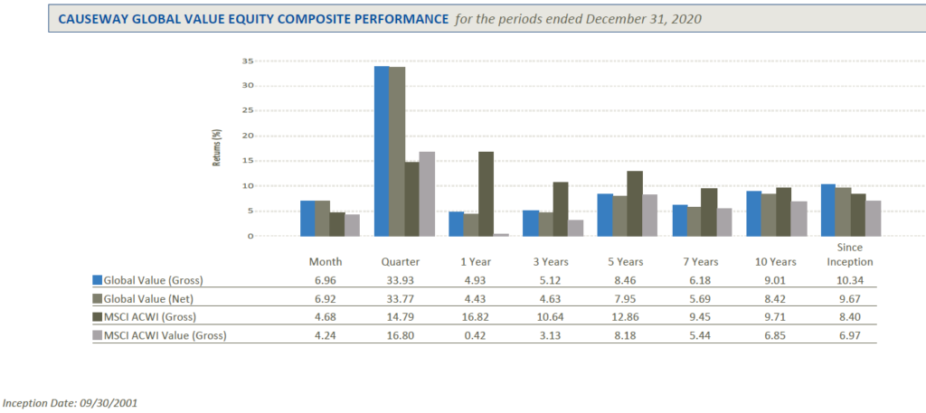 Causeway Global Value Equity performance chart