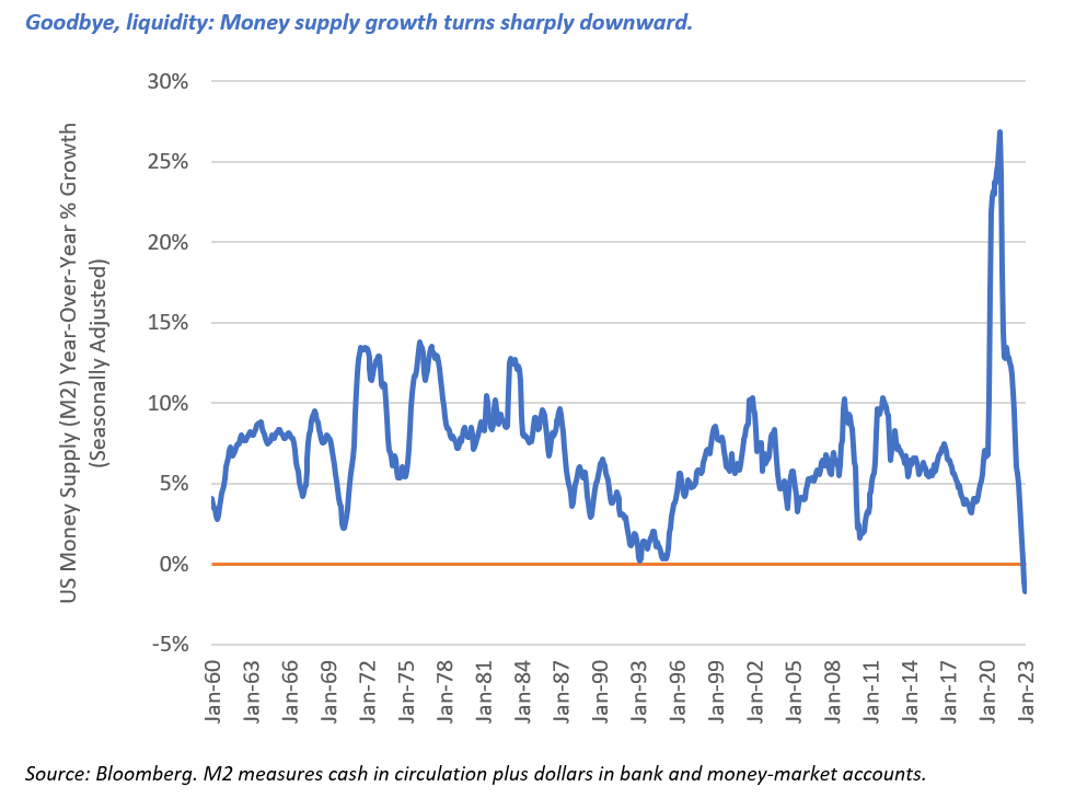 YOY % Growth in US M2 money supply turned negative in January 2023