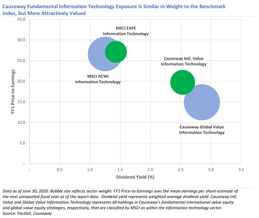 Global Information Technology Sector Valuations and Weights